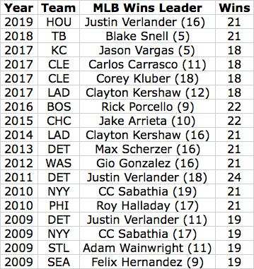 Previous Win Leaders Table 